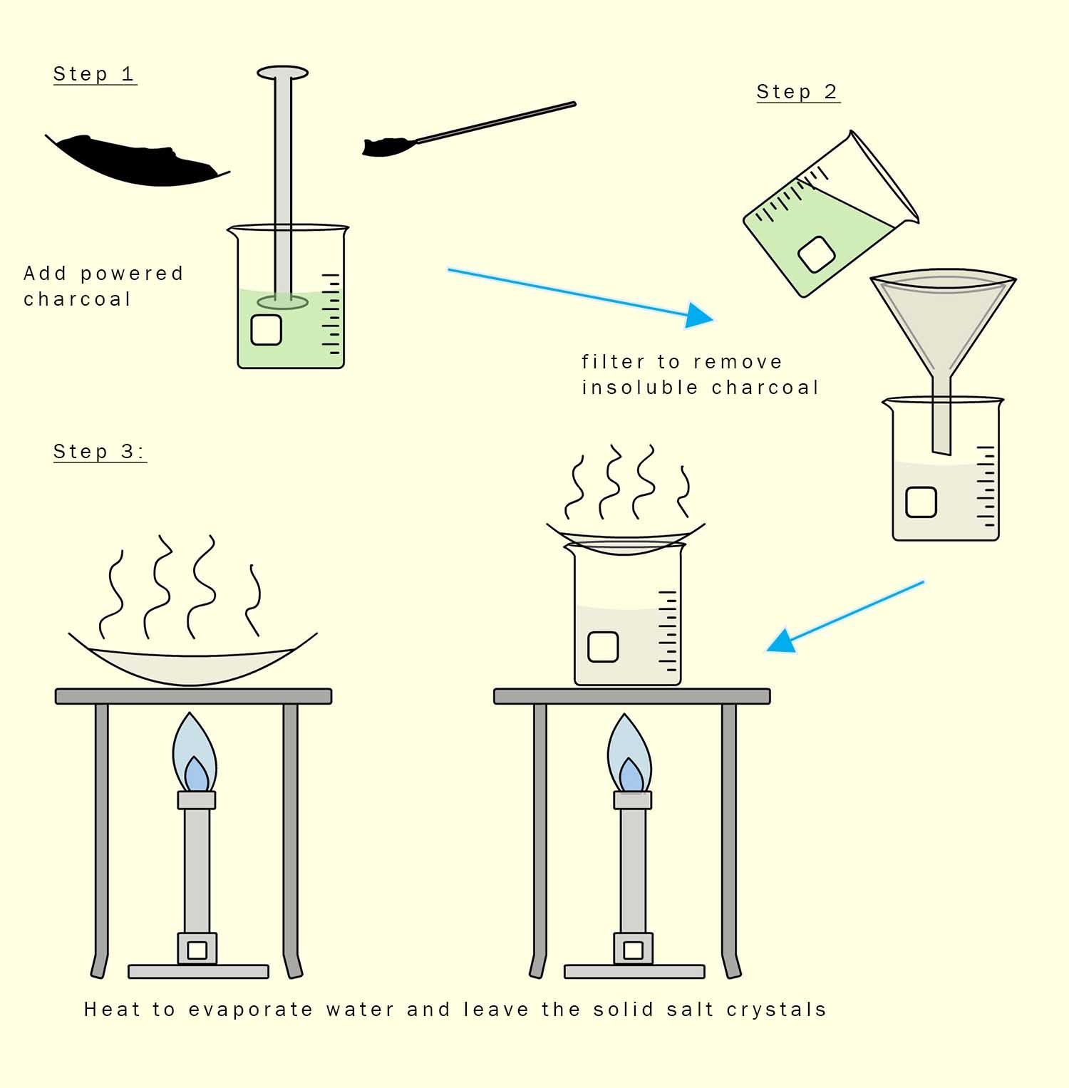 Method and experimental details on how to obtain a solid salt formed in a neutralisation reaction.